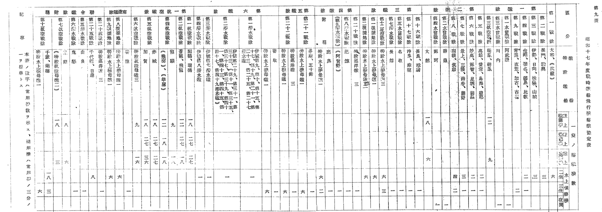 昭和１７年度戦時艦船飛行機搭載予定表